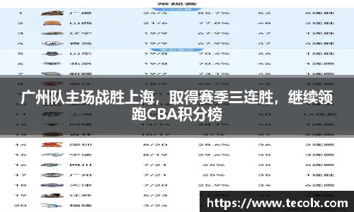 广州队主场战胜上海，取得赛季三连胜，继续领跑CBA积分榜